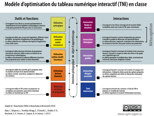 Modèle d'optimisation du TNI