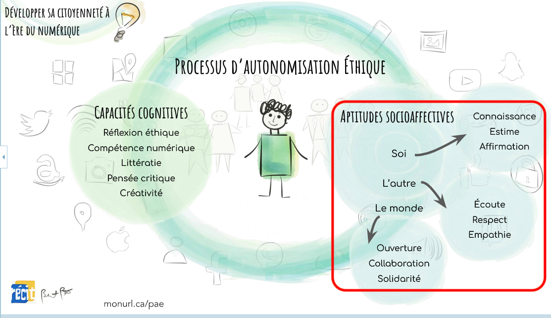 Processus d'autoformation éthique